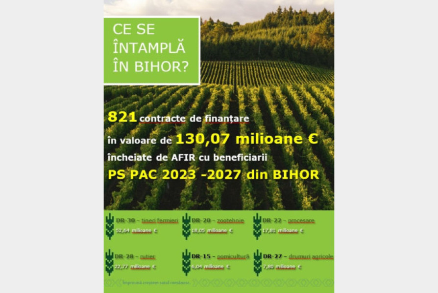 Bihor înregistrează 821 contracte PAC în valoare de 130 milioane euro