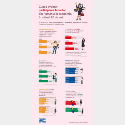 Participarea femeilor în structurile de conducere, în creștere spectaculoasă în România